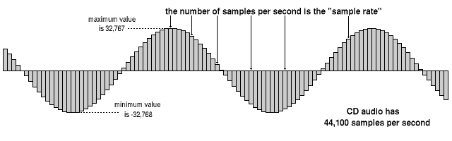 diagram of sampled sound
wave