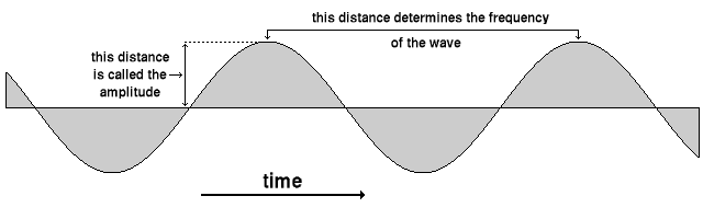 diagram of sound wave,
with frequency and amplitude labelled